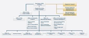 Organizational Chart U S Department Of The Treasury