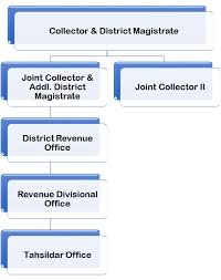 Revenue Land Administration Krishna District Government Of Andhra Pradesh India