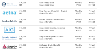 Just know, the numbers are not in your favor. Graded Death Benefit Life Insurance Know Before Applying
