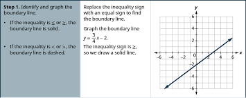 Plot two points to since the inequality symbol is <, draw a solid line to show that points on the line are solutions of the inequality. 3 5 Graph Linear Inequalities In Two Variables Mathematics Libretexts