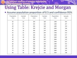As for example, if the population have 2800 person, by referring to the table, researcher just need to get a feedback from 338 person. 1923 Questions With Answers In Sample Size Science Topic