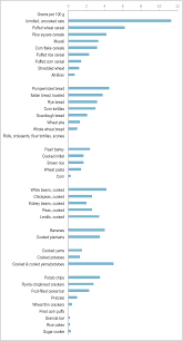Resistant Starch Chart Nutrition Resistant Starch Foods