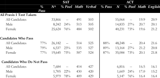First the average of the 25th percentile scores, then the average of the 75th percentile scores. Mean Sat Act Scores By Passing Status And Gender Praxis I Download Table