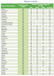 Kakie Frukty Mozhno Est Pri Diabete Glikemicheskij Indeks Tablica Kalorij Dieta Pri Diabete
