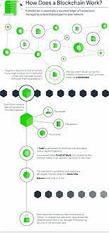 Pin By Pospo Investments On Cryptocurrency Blockchain Blockchain Cryptocurrency Cryptocurrency