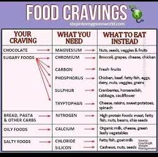 Lisa Lillien On Instagram Food Cravings Fix If You Re Craving Chocolate Bread Salty Foods Or Something Else Food Craving Chart Cravings Chart Fatty Fish