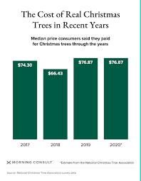 Maybe you would like to learn more about one of these? Real Or Artificial Christmas Trees Likely To Draw More Demand From Homebound Consumers