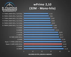 Amd ryzen 5 1600 was released in 2017 and supports am4 socket. First Full Review Of Amd Ryzen 5 1600 Is Here Videocardz Com