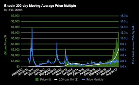 Chart 16 Bitcoin 200 Day Moving Average Price Multiple
