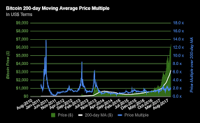 chart 16 bitcoin 200 day moving average price multiple