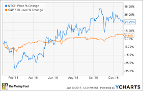 Why Match Group Inc Stock Jumped 26 Last Year The Motley Fool