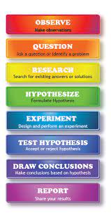 Steps Of The Scientific Method