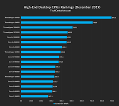 Cpu Rankings 2019 Desktop Laptop Tech Centurion