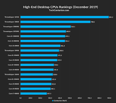 cpu rankings 2019 desktop laptop tech centurion