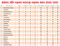 Lịch thi đấu ngoại hạng anh mới nhất. Báº£ng Xáº¿p Háº¡ng Ngoáº¡i Háº¡ng Anh Má»›i Nháº¥t Mu Dáº«n Ä'áº§u Arsenal Lá»¡ CÆ¡ Há»™i Vao Tá»'p 8 Vov Vn