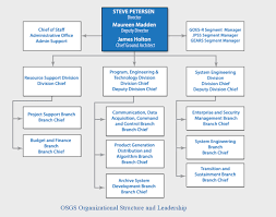 Noaa Organization Chart Related Keywords Suggestions