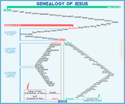 Genealogy Of Jesus Chart Jesus Family Tree Chart