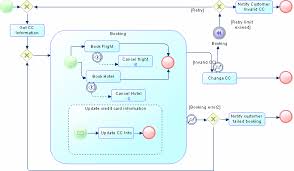 Collaboration And Process Diagrams Bpmn