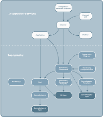 Using The Object Dependencies Browser
