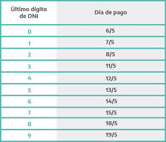 El pago de los $10.000 continuará con beneficiarios con dni terminados en 2 y 3 el miércoles 24; Anses Difundio El Cronograma De Pagos De Los 10 000 Del Ife Para Quienes Restan Cobrar