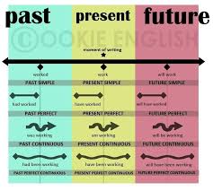 Verb Tenses Como Aprender Ingles Basico Aula De Clases De Ingles Educacion Ingles