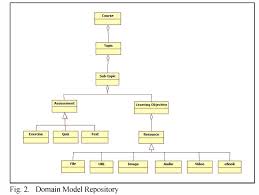 Figure 2 From Enhancement Of Learning Management System With Adaptive Features Semantic Scholar