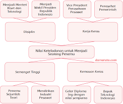 Check spelling or type a new query. Nilai Keteladanan Untuk Menjadi Seorang Penemu Halaman 151 Belajar Kurikulum 2013