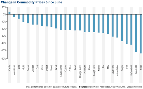 Finding Value In Declining Commodity Prices U S Global