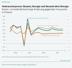 This video shows the top 10 countries with the highest inflation rate between the years 1981 and 2019. Diw Berlin Deutsche Wirtschaft Eine Rezession Ist Noch Keine Krise Grundlinien Der Wirtschaftsentwicklung Im Herbst 2019