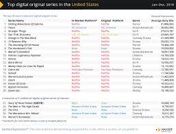 Some of the hindi web series on the platform can easily fall under. The Most Popular Digital Tv Series In The United States In 2018 Parrot Analytics