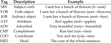 Maybe you would like to learn more about one of these? Tags Of Ltp S Sentence Parsing Download Table