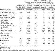 Click on this tab to view any one of the six aggregate wgi measures as a world map. 3 Status Of R D Patents And Technology Exports From World Bank Download Table
