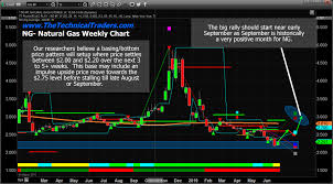 Natural Gas Sets Up Bottom Pattern Technical Traders Ltd