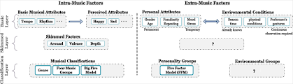 It is part of our way of life. Graphical Layout Of The Musical Preferences Studies An Overview On How The Studies On Musical Tastes Are Conducted