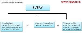 The company after whereabouts expiration of thirty (30) days from the date of the advertisement intends to transfer the unknown shares to the minister charged with responsibility for. Interpretation Of Concept Of Membership Under Companies Act 2013