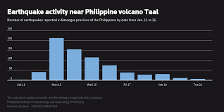 The 2013 bohol earthquake occurred on october 15 at 8:12:31 pst in bohol, an island province located in central visayas, philippines. Earthquake Activity Near Philippine Volcano Taal