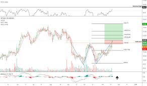 Okta Stock Price And Chart Nasdaq Okta Tradingview