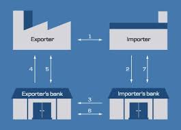 the documentary credit process