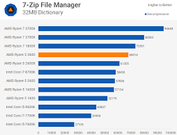 Fabricated on tsmc's 7 nm process in addition to the x4 lanes that are reserved for the chipset, the ryzen 5 3600 has x16 for a discrete graphics processor and x4 for storage (nvme. Amd Ryzen 5 3600 Review Best All Round Value Cpu Techspot