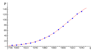 K where k is the carrying capacity so. Logistic Growth Model