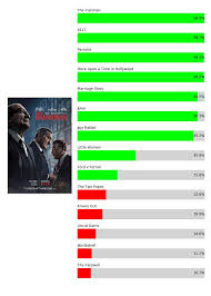 It also won more oscars than its successor for best picture, winning seven. 92 Facts About The 92nd Oscar Nominations