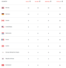 Winter Olympics 2018 Medal Count Norway Upgraded To Bronze