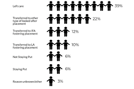Foster care allowances which are given for tax relief Fostering In England 2018 To 2019 Main Findings Gov Uk