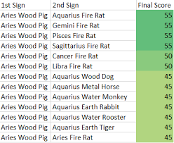 Aries Wood Pig Chinese And Western Astrology