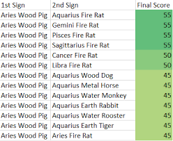 aries wood pig chinese and western astrology