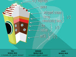 Get full nutrition facts for your favorite foods and brands. Starbucks Drink Guide Blended Coffee Frappuccinos Delishably