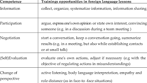 Maybe you would like to learn more about one of these? Planning Variables Of A German Language Course For Occupational Download Table