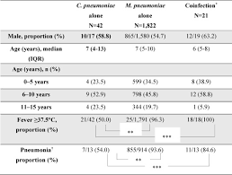 Low Prevalence Of Chlamydia Pneumoniae Infections During The Mycoplasma Pneumoniae Epidemic Season Results Of Nationwide Surveillance In Japan Sciencedirect
