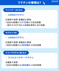May 21, 2021 · 【nhk】欧米の製薬会社、モデルナとアストラゼネカの新型コロナウイルスのワクチンについて、厚生労働省は、21日、正式に承認したと発表し. æ–°åž‹ã‚³ãƒ­ãƒŠ 3ç¤¾ã®ãƒ¯ã‚¯ãƒãƒ³ã®ç‰¹å¾´ã¯ æ—¥æœ¬ã¸ã®ä¾›çµ¦ã¯ æ–°åž‹ã‚³ãƒ­ãƒŠ ãƒ¯ã‚¯ãƒãƒ³ æ—¥æœ¬å›½å†… Nhkãƒ‹ãƒ¥ãƒ¼ã‚¹