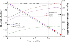They are known for their low viscosity, which offers excellent heat transfer performance and long service life. Https Asmedigitalcollection Asme Org Thermalscienceapplication Article Pdf 11 4 041009 6422334 Tsea 011 04 041009 Pdf